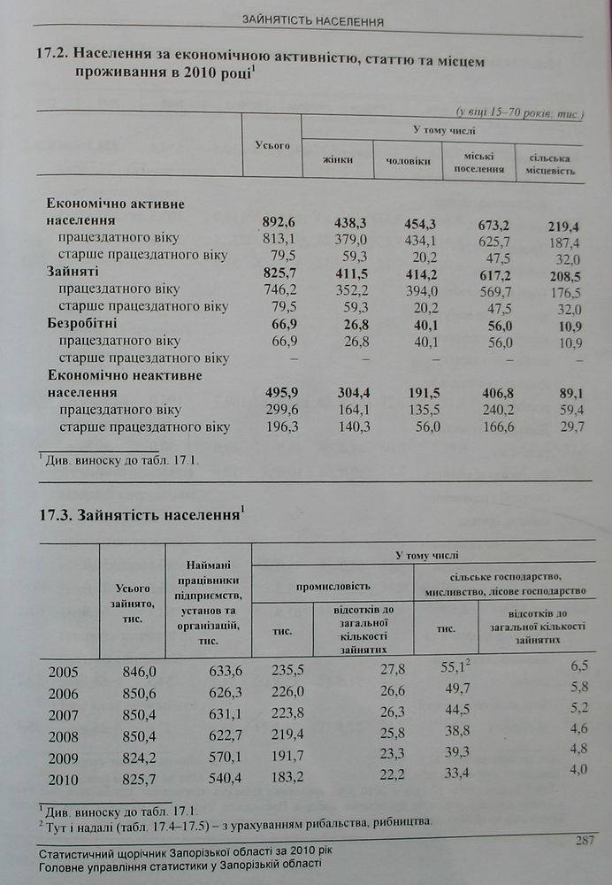 Населення за економічною активністю, статтю та місцем проживання в 2010 році